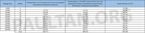Berikut adalah harga kereta axia terkini untuk semenanjung malaysia sahaja. Perodua Bezza Servicing Costs Just 1 Or 40 More Than The Proton Persona The Numbers Explained Paultan Org