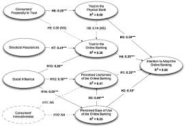 Take your test while an online proctor monitors you just like they. Factors Affecting Adoption Of Online Banking A Meta Analytic Structural Equation Modeling Study Sciencedirect