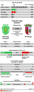 The two teams arrive in this match unbeaten in the league, both with ten points, resulting from three victories and a draw, and divide the leadership of liga nos together with benfica. Sporting Lissabon Vs Braga Tipp Prognose Quoten 23 01 Infografik