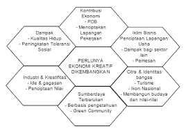 Kementerian perdagangan melakukan upaya pengembangan ekonomi kreatif untuk mewujudkan strategi pemerintah dengan langkah sebagai berikut: Http Jurnal Kemendagri Go Id Index Php Jbp Article Download 106 101