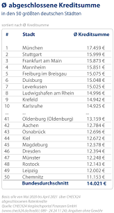 Dsl bank ist eine marke der deutschen bank. Ratenkredite In Munchen Stuttgart Und Frankfurt Am Main Am Hochsten Presseportal