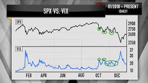 Cramer Charts Suggest Lower Volatility Higher Stock Prices