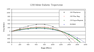 57 Comprehensive Winchester Ballistics Charts