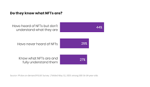 How Young Consumers Really Feel About Nfts Ypulse