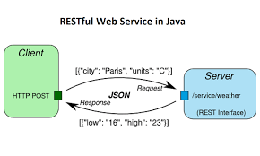 Rest stands for representational state transfer. Why Spring Is The Best Framework For Developing Rest Apis In Java By Javinpaul Javarevisited Medium