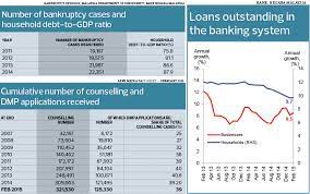 11,589 likes · 409 talking about this. The State Of The Nation Rising Cost Of Living Increases Bankruptcy Risk The Edge Markets