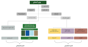 Image/svg+xml الجنوبية الغربية المركزية الشرقية الشمالي الأسطول. Ù…Ø´Ø±ÙˆØ¹ ØªØ·ÙˆÙŠØ± ÙˆØ²Ø§Ø±Ø© Ø§Ù„Ø¯ÙØ§Ø¹ Ø§Ù„Ø³Ø¹ÙˆØ¯ÙŠØ© Ù…ØªØ§Ø¨Ø¹Ø© Ø§Ù„Ø¨Ø±Ù†Ø§Ù…Ø¬ Ø§Ù„ØµÙØ­Ø© 13 Defense Arab Ø§Ù„Ù…Ù†ØªØ¯Ù‰ Ø§Ù„Ø¹Ø±Ø¨ÙŠ Ù„Ù„Ø¯ÙØ§Ø¹ ÙˆØ§Ù„ØªØ³Ù„ÙŠØ­
