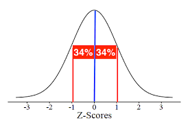 Empirical Rule Calculator With Easy Step By Step Solution Statistics Helper