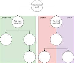 How to download reddit videos online? Reddit Structure Left And Twitter Facebook Structure Right Download Scientific Diagram