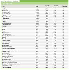 Click compute at the bottom to total your credits, gpa, deficit points, and total gpa. Pa School Gpa Calculator The Pa Platform