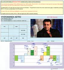 Sanjay Dutt Horoscope Predictions Vivekananda Astro