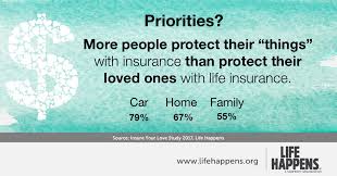 Life insurance plans take care of you & your family in times of crisis. Life Happens On Twitter More People Protect Their Things With Insurance Than Protect Their Loved Ones With Life Insurance