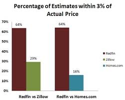 independent study finds redfin estimate to be most accurate