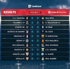 Whether you're looking for today's results, live score updates or fixtures from the english top flight, we have each team covered in. La Liga Table 2019 Sunday S Week 5 Results And Updated Standings Bleacher Report Latest News Videos And Highlights