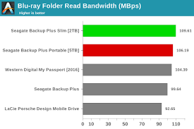 But my choice has always been the seagate sshd 1tb, because by the time it gets filled up, a 2tb sshd will be out and i'll get that bad boy then. Direct Attached Storage Benchmarks Seagate Backup Plus Portable 5tb Backup Plus Slim 2tb Review Smr For The Consumer Market
