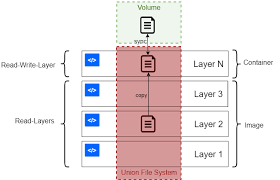 V = 53 cm3 = 125 cubic cm. Guide To Docker Volumes Baeldung