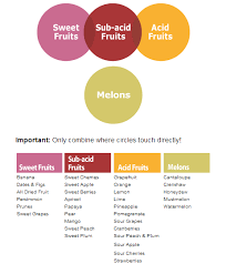 42 Matter Of Fact Acid In Fruit Chart