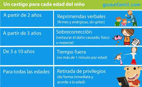Un Castigo Distinto A Medida Que El Nino Crece Castigos Para Ninos Ninos Ninos Creciendo