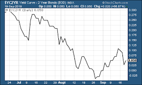 The Charts That Matter A Market On Edge Moneyweek