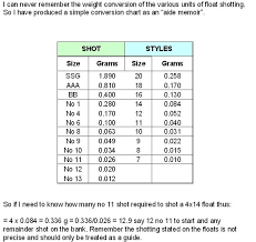 silverfox match angling shot conversion table