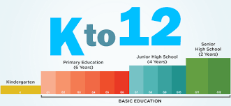The 69.2% enrolment rate jibes with the relatively higher literacy rate in the philippines. Filipino Subjects Should Be Excluded In The College Curriculum A Position Paper Kto12 Pioneers In The Philippines At An Advantage Or A Disadvantage