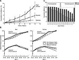 Postmenopausal Hypertension Hypertension