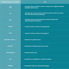 Table Of Boolean Search Operators For Google Search Operators Search Term Search