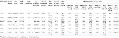 Frontiers Non Human Primate Papillomaviruses Share Similar