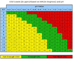 Aquarium Ph Chart 1000 Aquarium Ideas