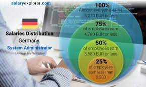 System Administrator Average Salary In Germany 2021 The Complete Guide