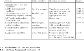 Swedish university dissertations (essays) about structure modification. Modification Of Structures Download Table