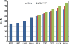 Bar Charts Of The Actual Worlds Annual Energy Demands From