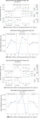 A wide variety of dental gap options are available to you, such as material, commercial buyer. Optimum Design Of The Dental Air Turbine Handpiece System Using The Design Of Experiment Method Springerlink