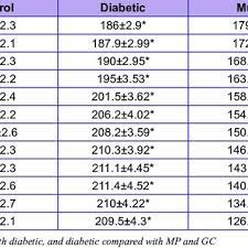 The Effect Ofmucuna Pruriens Seed Extract On Fasting Blood Glucose Download Table
