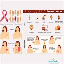 In a postmenopausal woman, , pain is less common and pain in one spot should definitely be evaluated. Breast Cancer Causes Symptoms And Treatment Netmeds