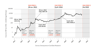 Il n'est pas rare de voir des fluctuations de plus de 10% en une seule. Bitcoin Halving 2020 Tout Sur Le Prochain Btc Halving Swissquote