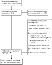 The Role Of Serum Procalcitonin In The Diagnosis Of