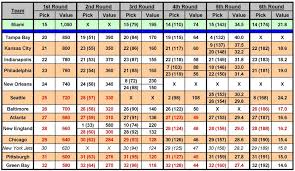 massanuttenrefs phins mock draft round 1 trade value