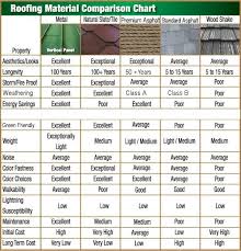 roofing material comparison chart types of roofing