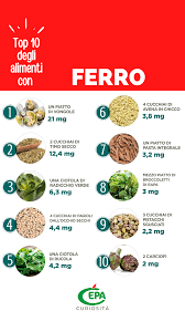 Gli alimenti con maggiore contenuto di ferro e quelli che, invece, ne inibiscono l'assorbimento. Top 10 Alimenti Piu Ricchi Di Ferro Alimenti Cibo Pasta Integrale