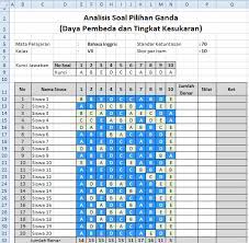 Analisis soal urian, meliputi : Https Www Pendidikanalmun Com 2017 10 Analisis Butir Soal Pilihan Ganda Html