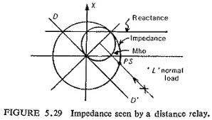 power swings in power system protection fault impedance locus