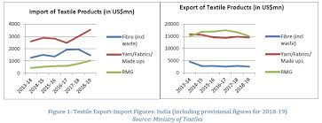 Spotlight 11 Hanging By A Thread What Lies Ahead For Indian Textiles Clothing Industry Post Covid 19 Ccier