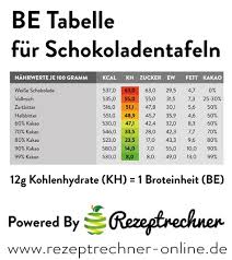 Die idee zu dieser aufgabe stammt von j. Kohlenhydrate Tabelle Zum Ausdrucken
