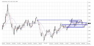 Further Consolidation For The Canadian Dollar