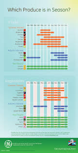 Infographic What To Eat When To Eat Fruit And Vegetables