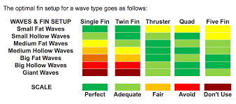 Matching Your Surfboard Fins With Surf Conditions