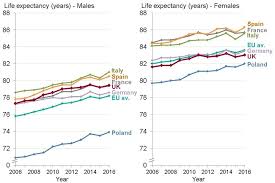 Chapter 1 Population Change And Trends In Life Expectancy