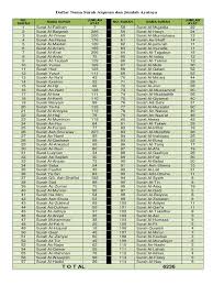 Terjawab • terverifikasi oleh ahli. Daftar Nama Surah Alquran Dan Jumlah Ayatnya Pdf