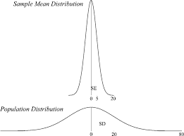 To find the standard errors for the other samples, you can apply the same formula to these samples too. The Difference Between Standard Deviation And Standard Error Of The Download Scientific Diagram